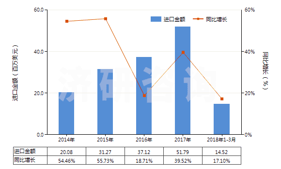 2014-2018年3月中國(guó)其他軟填料及類似物品(經(jīng)藥物浸涂或制成零售包裝,供醫(yī)療、外科、牙科或獸醫(yī)用)(HS30059090)進(jìn)口總額及增速統(tǒng)計(jì)